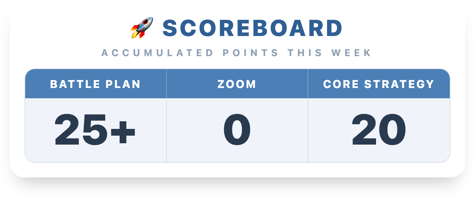 Scoreboard: accumulated points this week