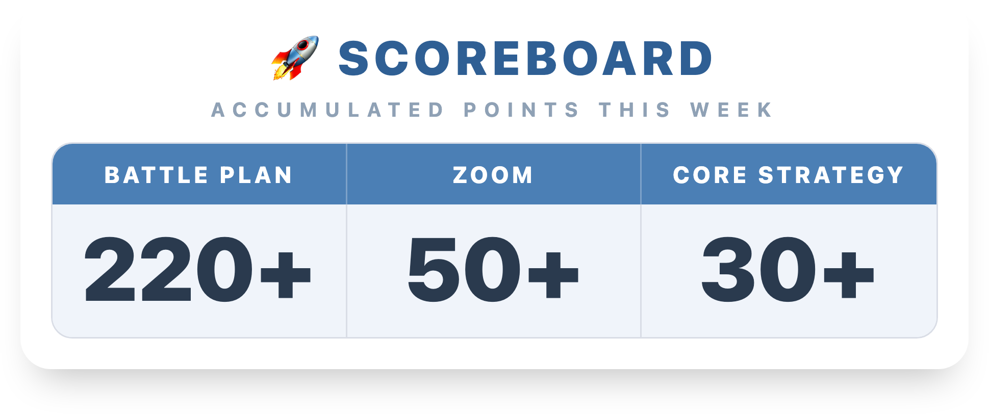Scoreboard: accumulated points this week